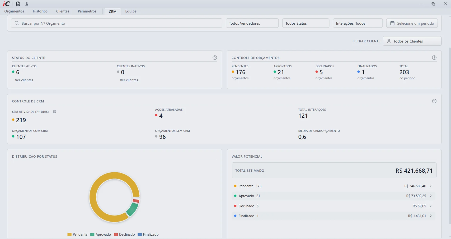 Painel de CRM do iCutdev com status dos orçamentos, ações atrasadas, distribuição por status e valor potencial